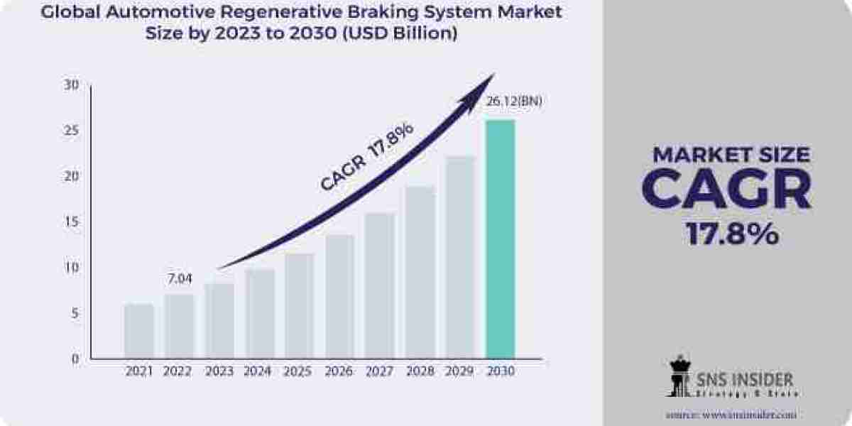 Automotive Regenerative Braking System Market Share, Industry Overview, Scope and Forecast 2031