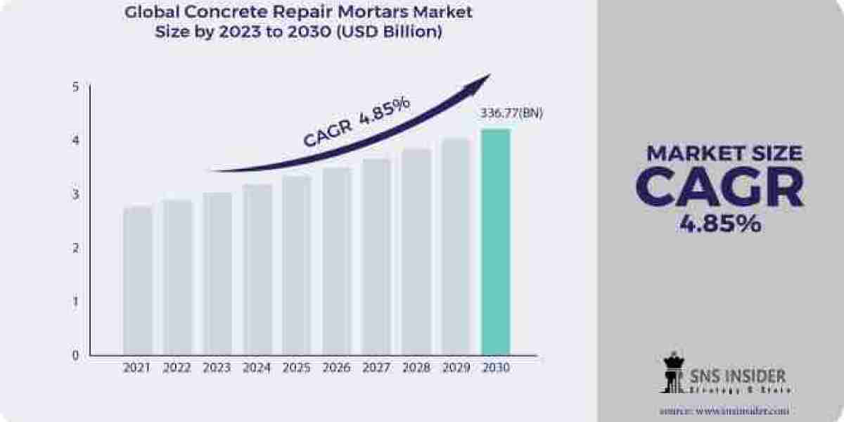 Concrete Repair Mortars Market: Scope, Growth Trends, Size, Share, and Forecast for 2031