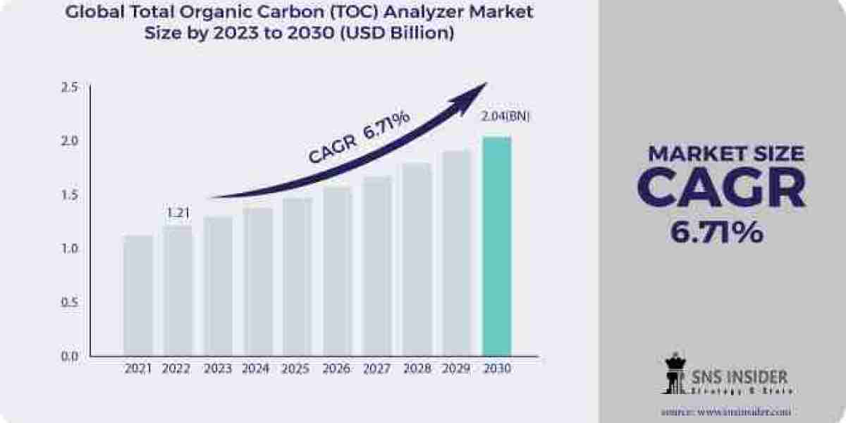 Navigating Opportunities: Comprehensive Analysis and Forecast of the Total Organic Carbon (TOC) Analyzer Market by 2031