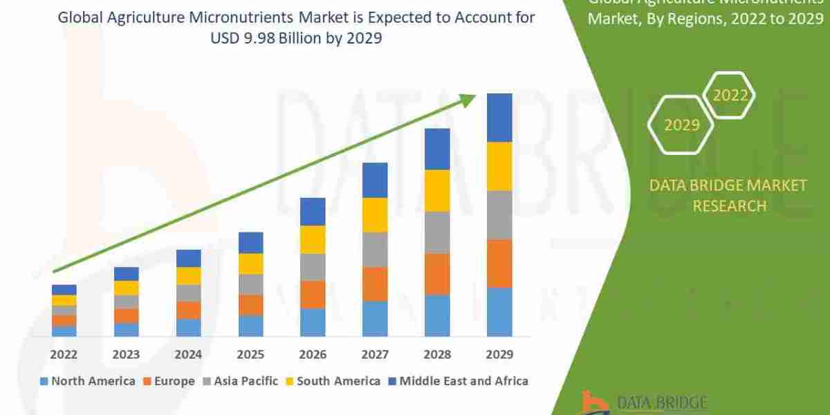 Agriculture Micronutrients Market Set to Reach USD 9.98 billion by 2029, Driven by CAGR of 9.30% | Data Bridge Market Re