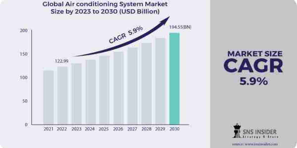 Air Conditioning System Market Size 2023-Global Industry Share, Growth, Trends Analysis 2030