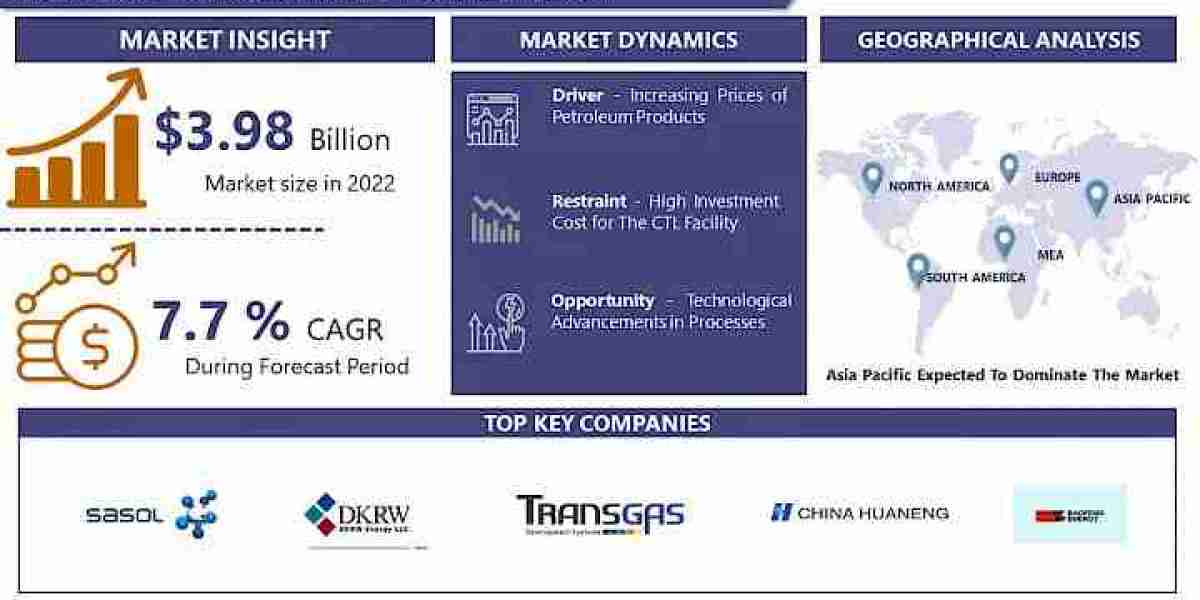 Coal to Liquid Market Leading the Way with 2030 Market Trends and Insights