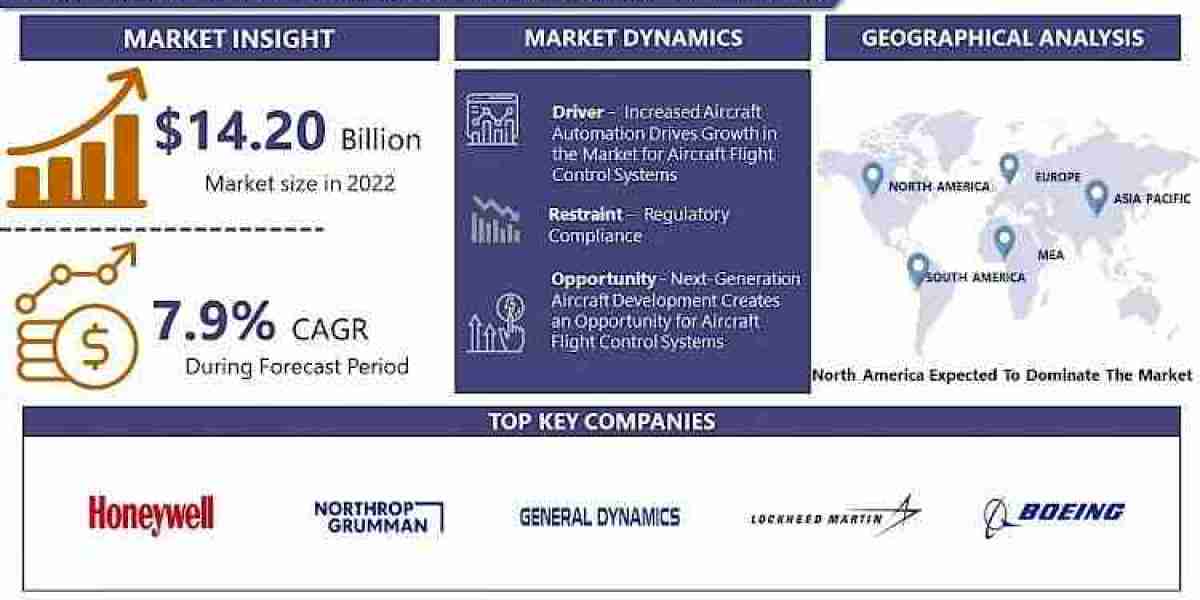 Aircraft Flight Control Systems Market Size to Reach USD 26.09 Billion by 2030, At Growth Rate (CAGR) of 7.9%