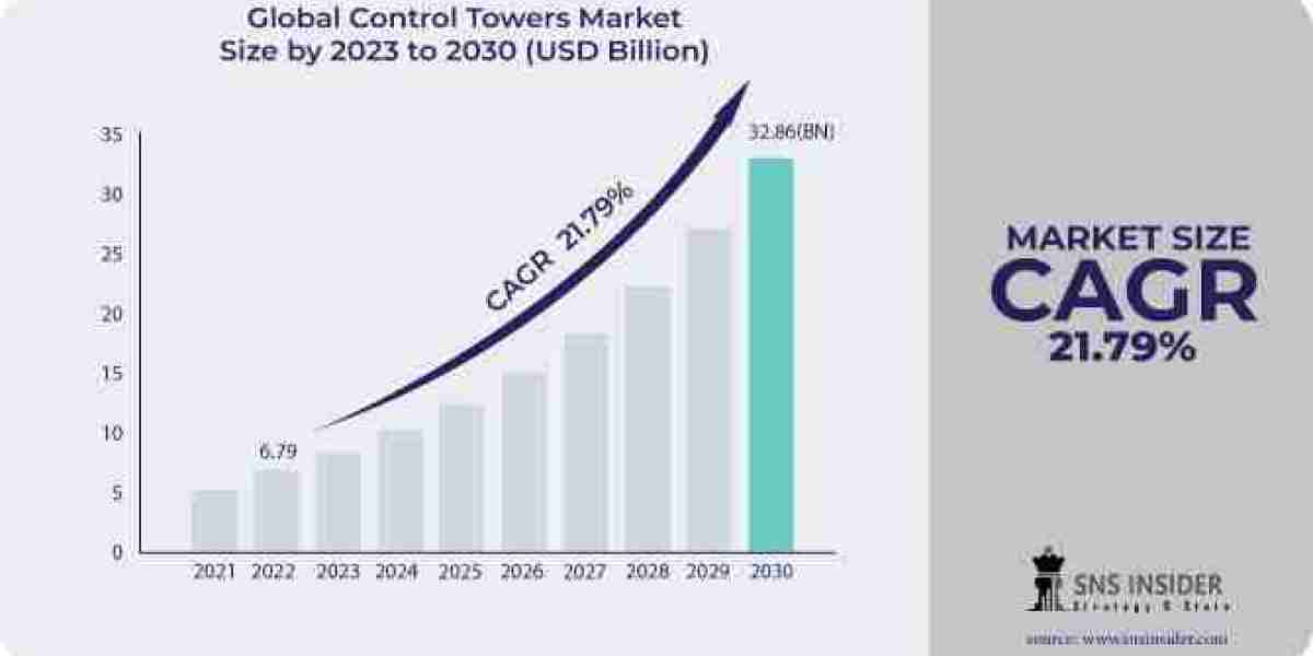 Exploring the Horizons: Analyzing the Control Towers Market - Trends, Growth, Size, Share, and Forecast 2031