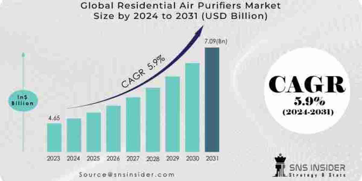 Exploring the Future Landscape: Residential Air Purifiers Market Analysis, Size, Share, and Growth Forecast by 2031