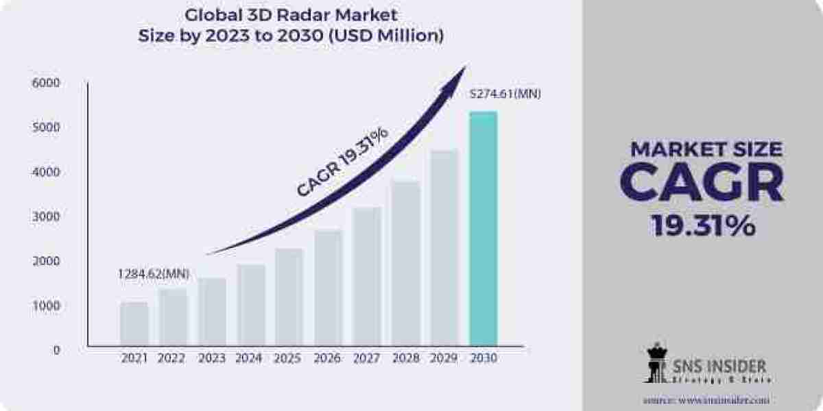 3D Radar Market Insights and Opportunities Report 2024-2031