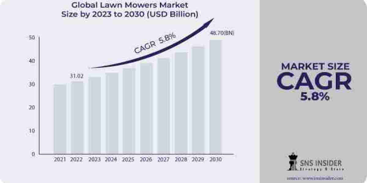 Beyond 2031: Forecasting the Scope, Size, and Share of the Lawn Mowers Market