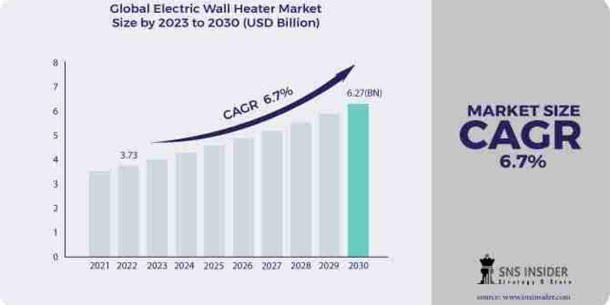 Navigating Opportunities: Comprehensive Analysis and Forecast of the Electric Wall Heater Market by 2031