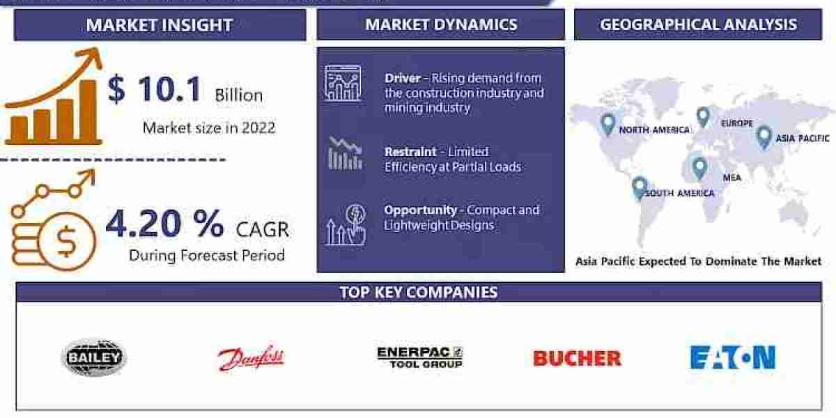 Hydraulic Pump Market, Size, Growth to Reach USD 14.04 Billion By 2032 | Introspective Market Research