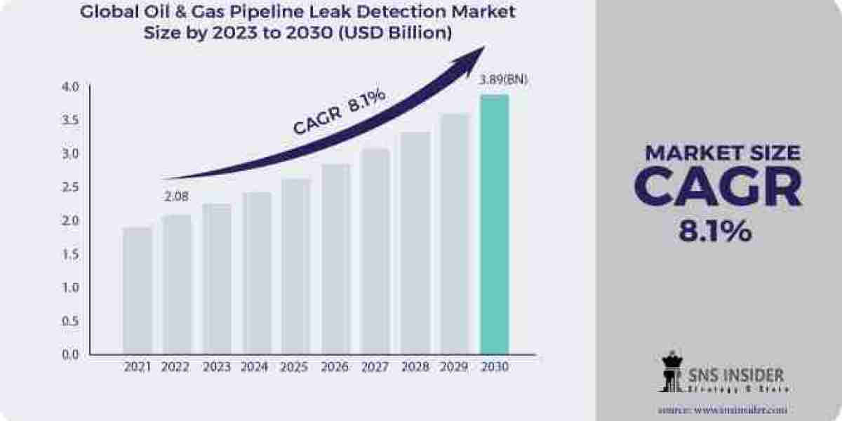 Navigating Opportunities: Comprehensive Analysis and Forecast of the Oil & Gas Pipeline Leak Detection Market by 203