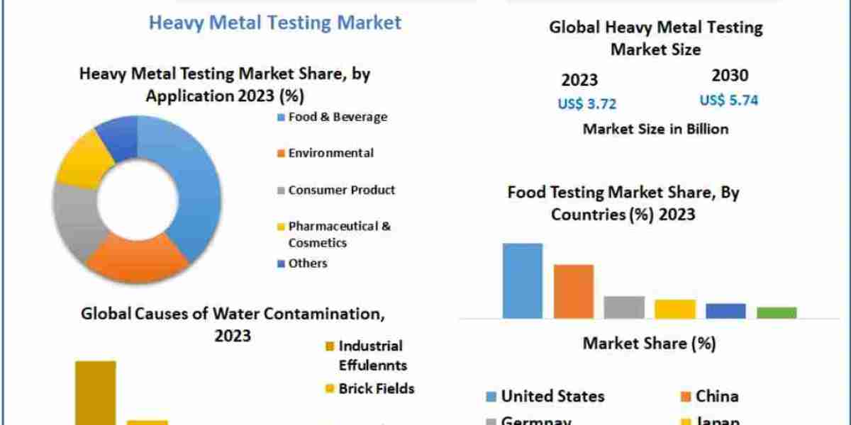 Heavy Metal Testing Market Set to Surge, Expected Value Near USD 5.74 Billion by 2030