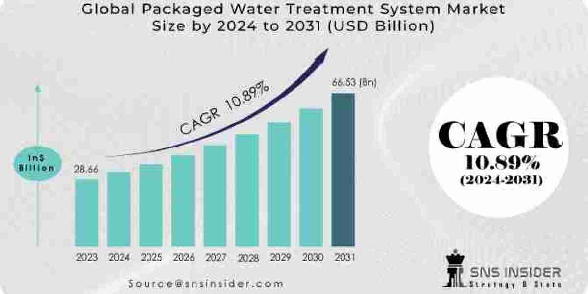 Forecasting the Future: Packaged Water Treatment System Market Analysis and Trends for 2031