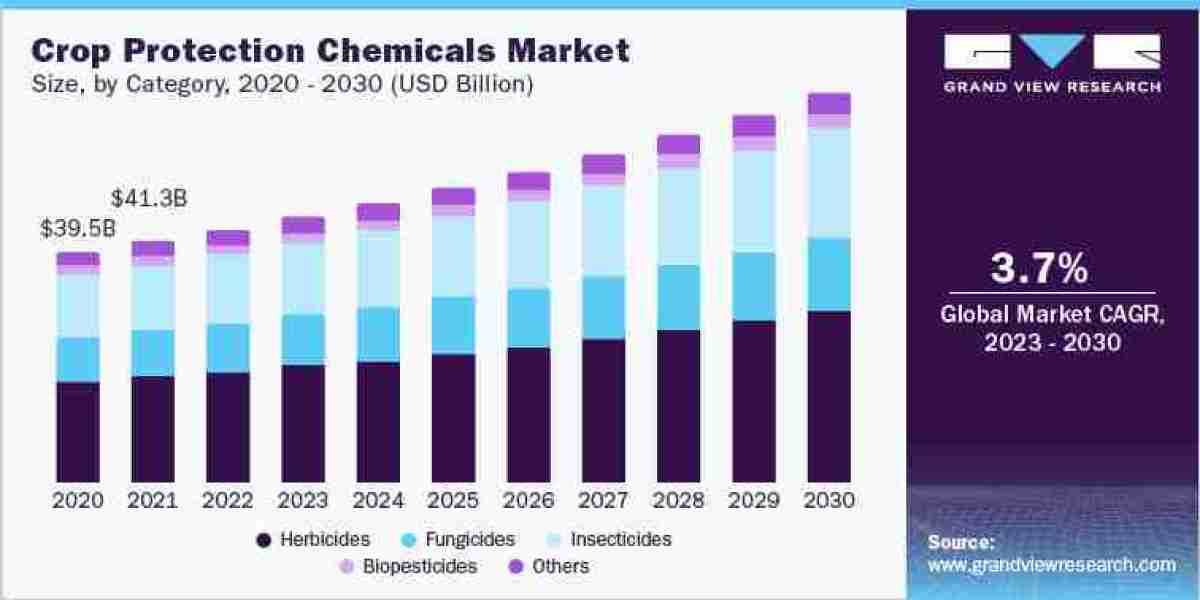 Understanding the Evolving Price Trends in the Crop Protection Chemicals Industry