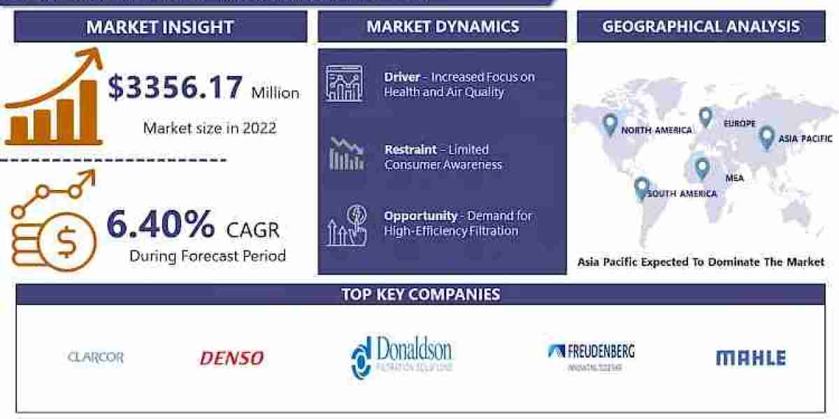Global Cabin Air Filter Market to Hit Valuation of USD 5512.86 Million by 2030 | Report By Introspective Market Research