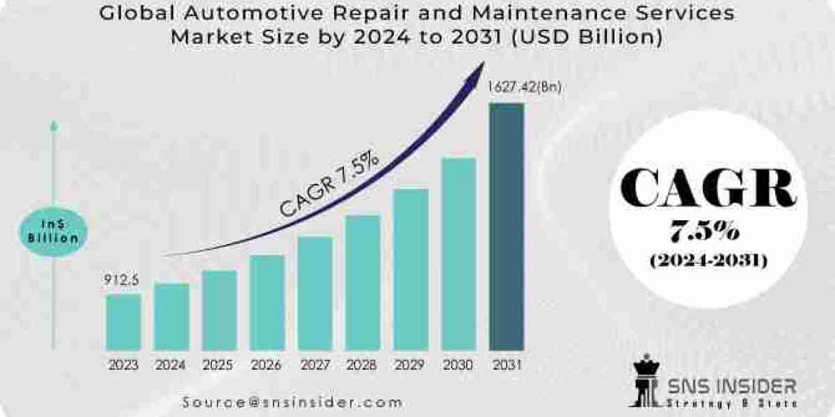 Automotive Repair and Maintenance Services Market Size, Industry Analysis, Business Prospect and Outlook