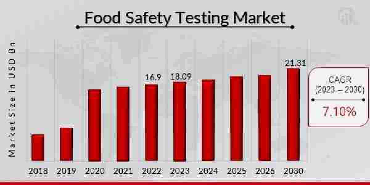 Asia-Pacific Food Safety Testing Market Set To Record Exponential Growth By 2030