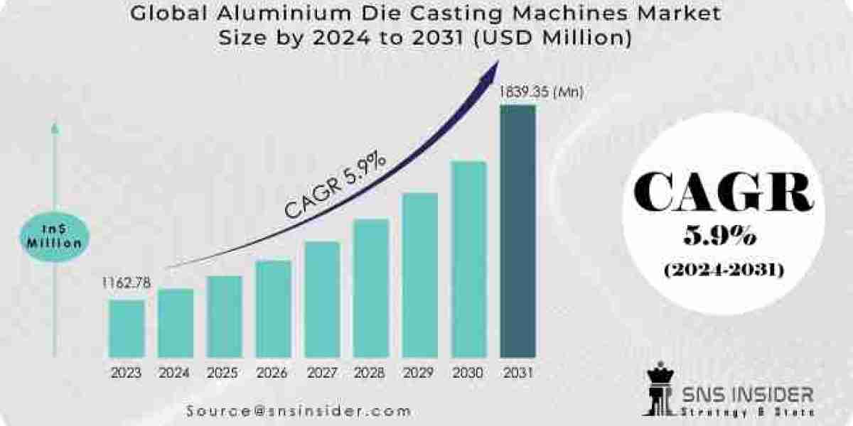 Aluminium Die Casting Machines Market Size 2023-Global Industry Share, Growth, Trends Analysis 2030