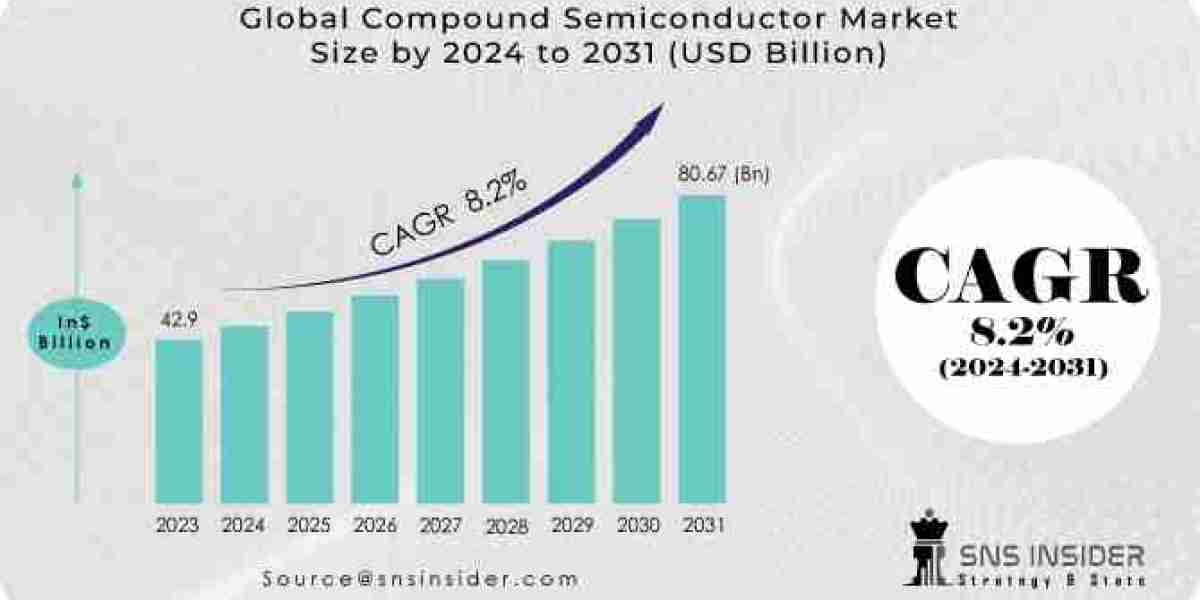 Compound Semiconductor Market Share Growth, Outlook and Key Players 2031