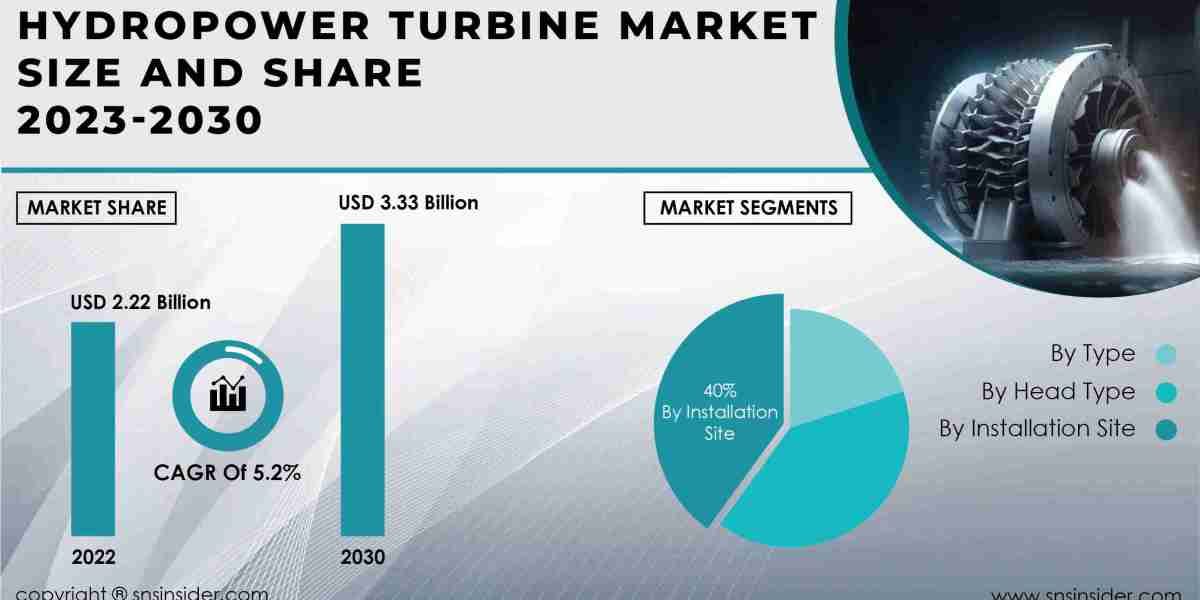 Hydropower Turbine Industry Size, Share & Growth Analysis Report | 2031