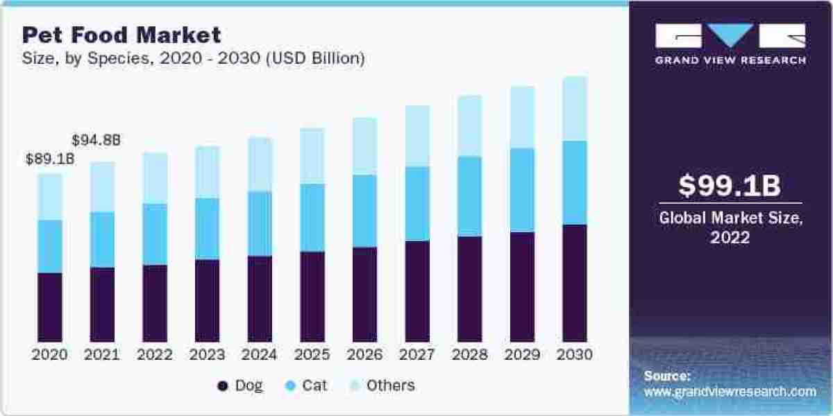 Exploring the Evolution of the Pet Food Industry Distribution Channel