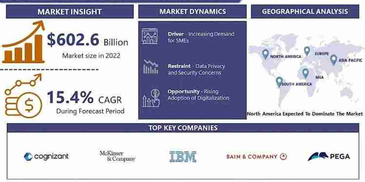 Digital Transformation Consulting Services Market: Analysis: Growth and Key Player Strategies & Opportunities Throug
