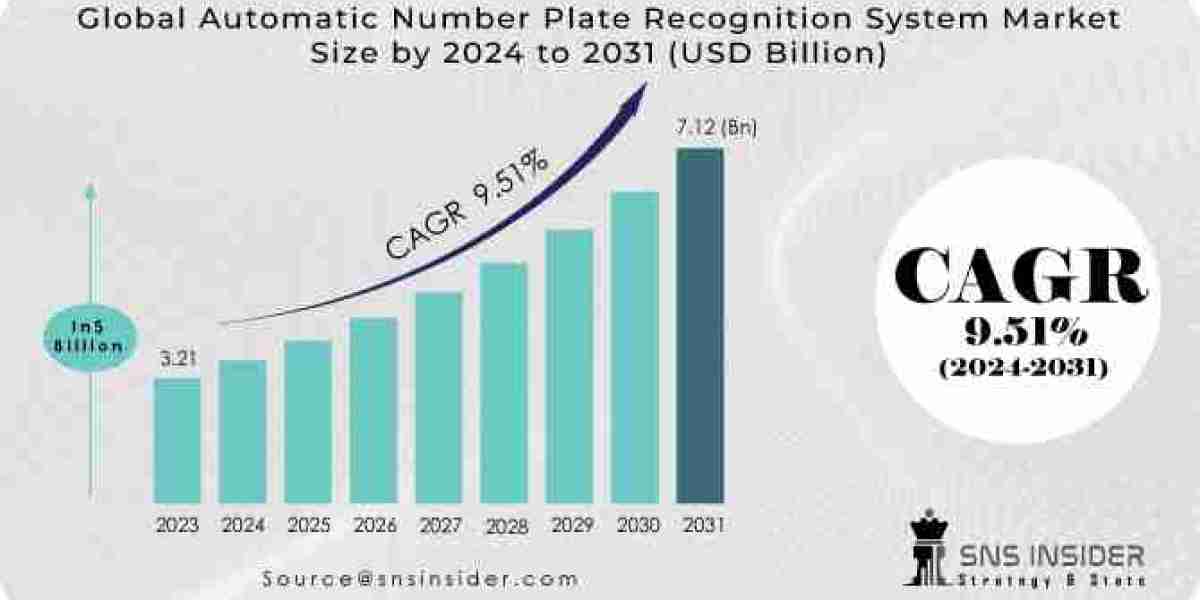 Automatic Number Plate Recognition System Market Growth, Share, Business Prospect, Outlook and Industry Analysis
