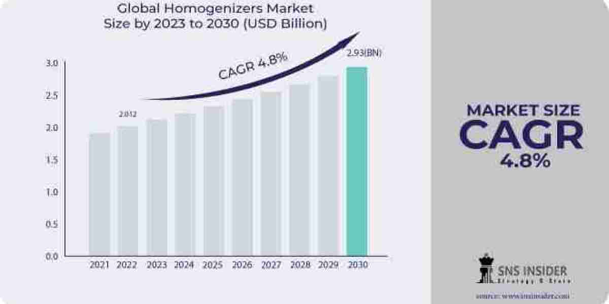 Beyond 2031: Forecasting the Scope, Size, and Share of the Homogenizers Market
