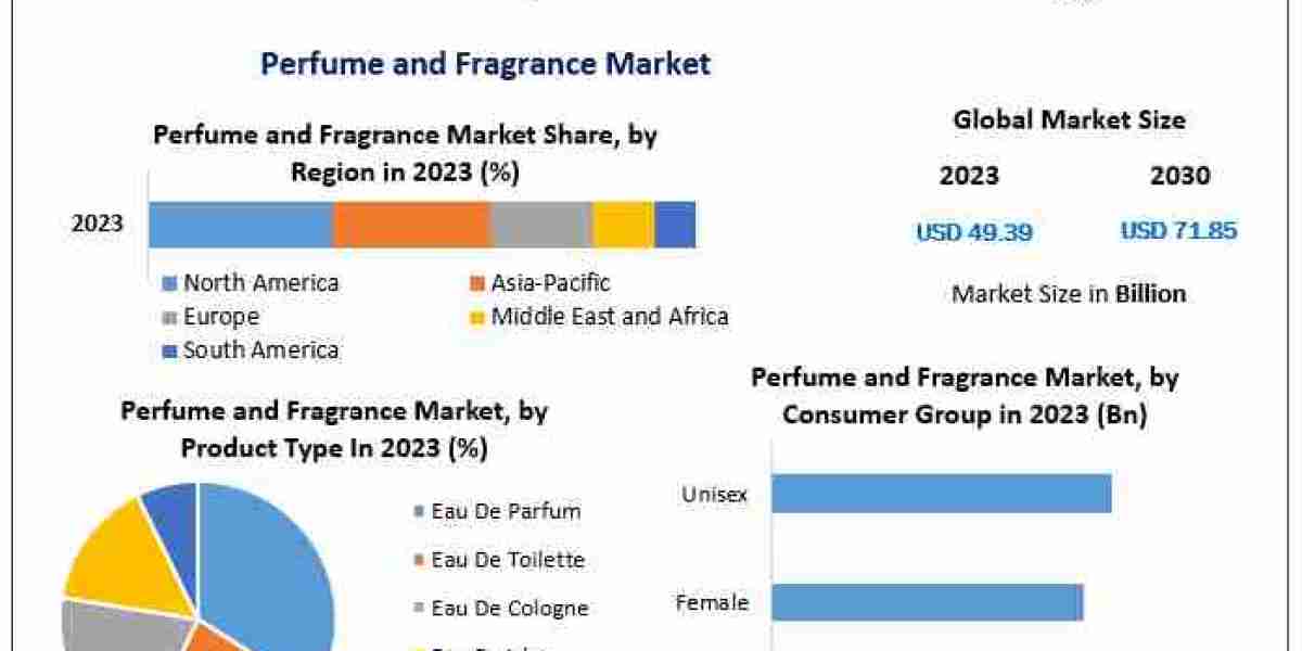 Perfume and Fragrance Market Major Key Players and Industry Analysis Till 2029