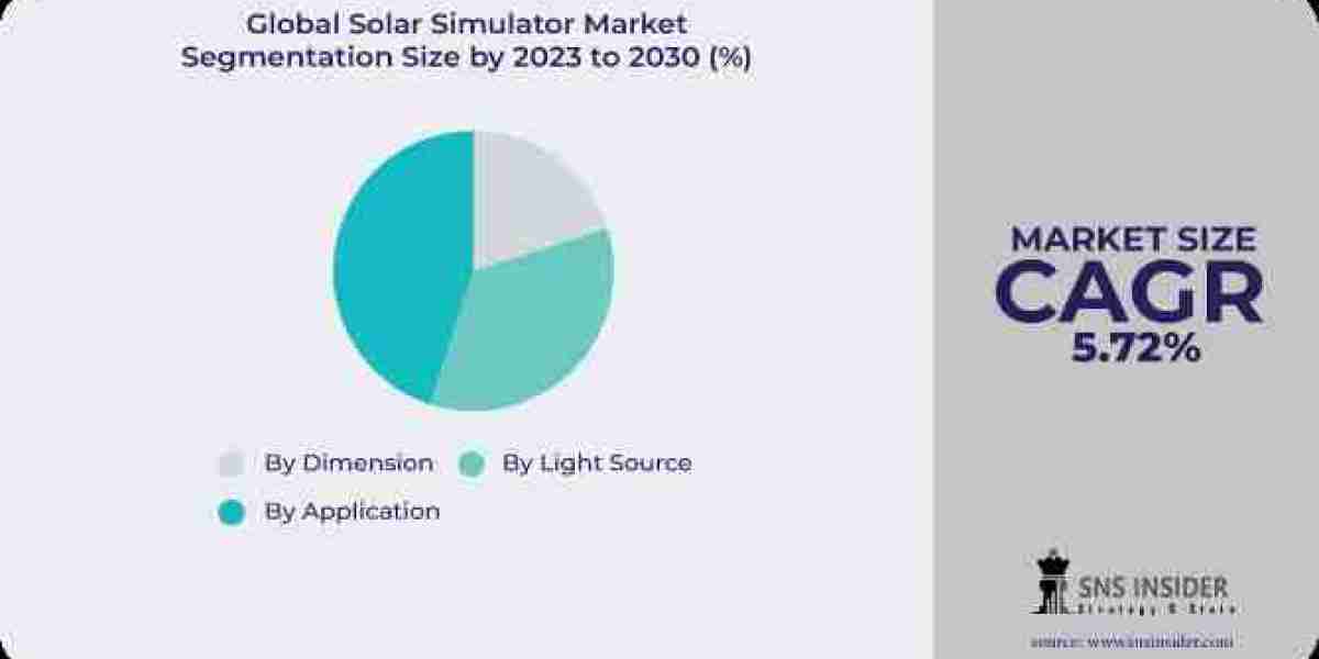 Solar Simulator Market Segmentation and Opportunities Forecast by 2031