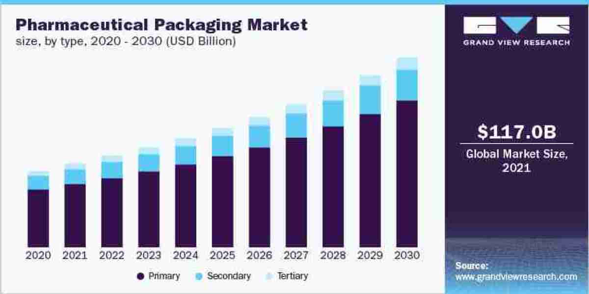 Uncovering the Lucrative Opportunities in the Pharmaceutical Packaging Industry