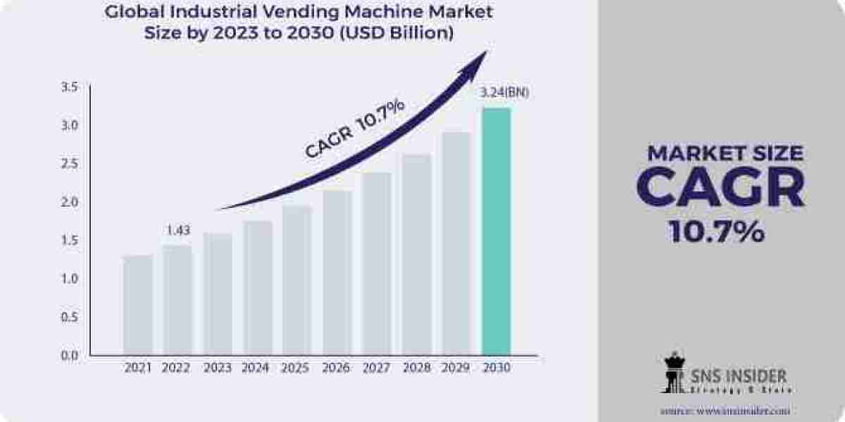 Mapping the Evolution: Industrial Vending Machine Market Size, Share, and Growth Analysis for the Forecast Period
