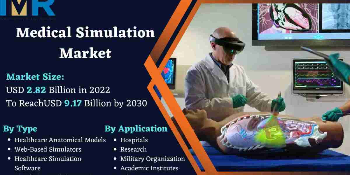 Global Medical Simulation Market Size to Hit USD 9.17 Billion by 2030 | CAGR of 15.90% | IMR