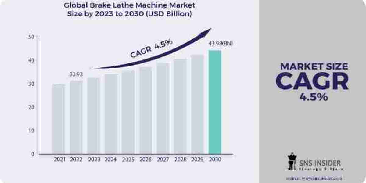Mapping the Evolution: Brake Lathe Machine Market Size, Share, and Growth Analysis for the Forecast Period
