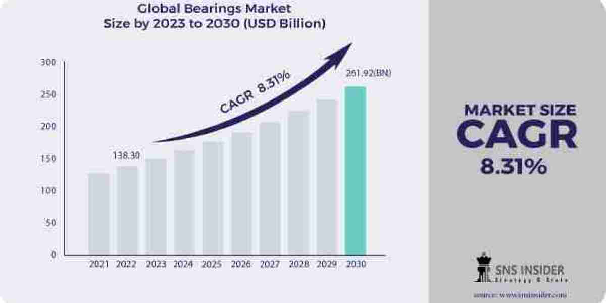 Anticipating Trends: Bearings Market Growth Analysis and Forecast by 2031