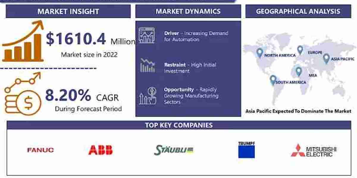 Laser Cutting Robot Market, Size, Share, Growth Analysis to Reach USD 3273.3 Million by 2030 | Witnessing a CAGR of 8.20