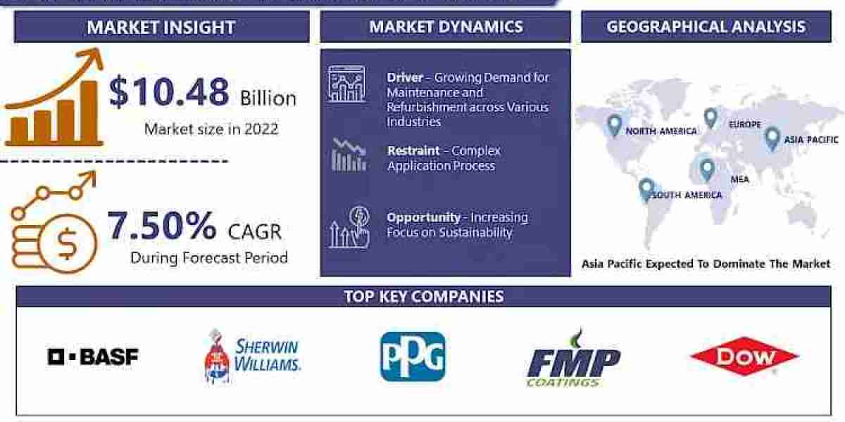 Ceramic Epoxy Coatings Market, Size, Share, Analysis USD 18.69 Billion by 2030 | Introspective Market Research