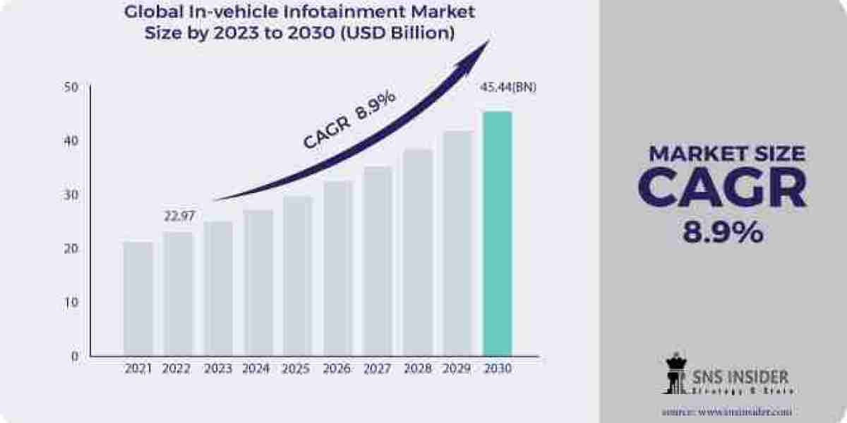 In-Vehicle Infotainment Market Size, Share, Opportunities and Report Scope