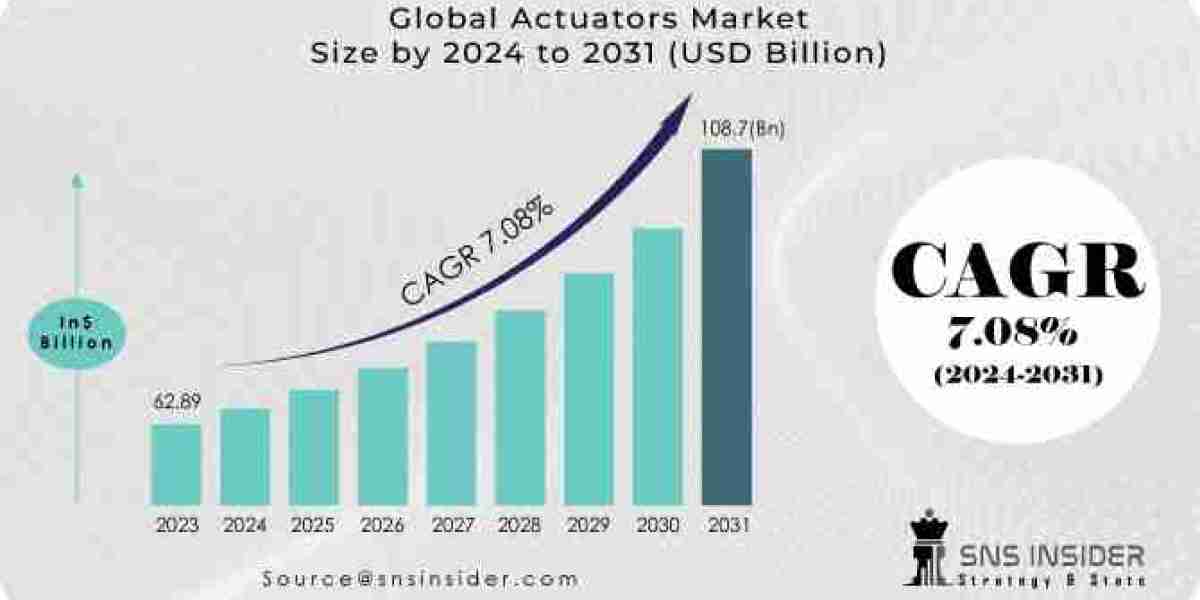 Exploring the Future Landscape: Actuators Market Analysis, Size, Share, and Growth Forecast by 2031