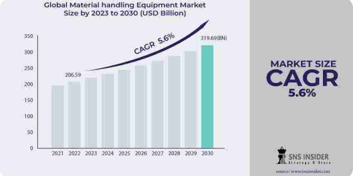 Material Handling Equipment Market-Industry Analysis, Trends and Forecasting Growth By 2023-2030