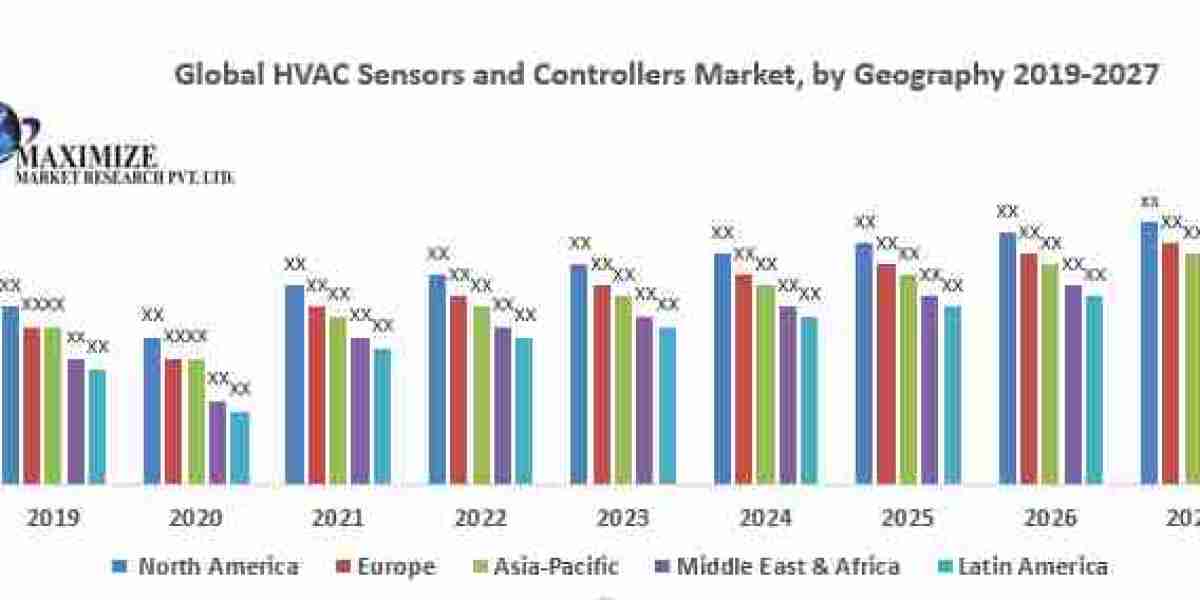 HVAC Sensors and Controllers Market for Controlling Conditions of Forecast by 2027.
