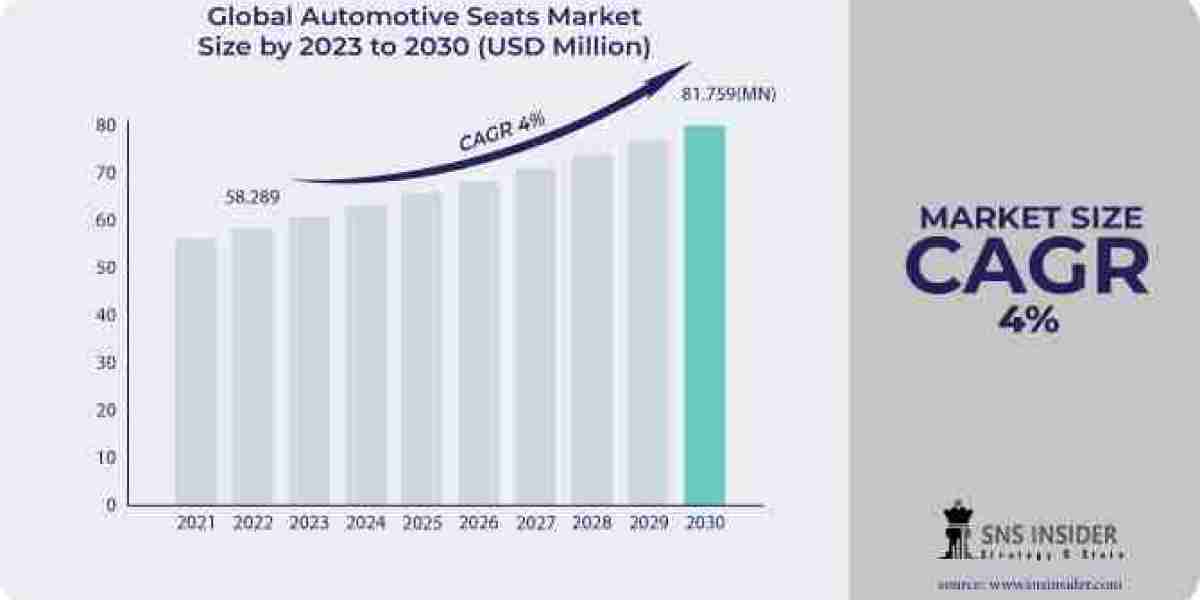 Automotive Seats Market: SWOT Analysis and Strategic Insights