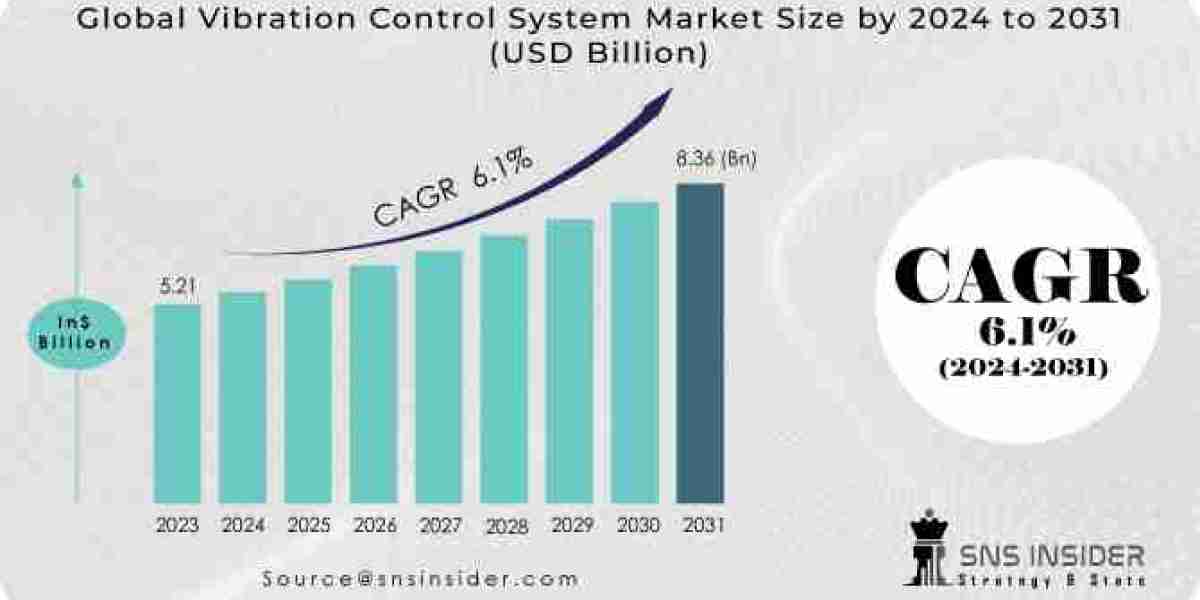 Vibration Control System Market: Applications Across Industries