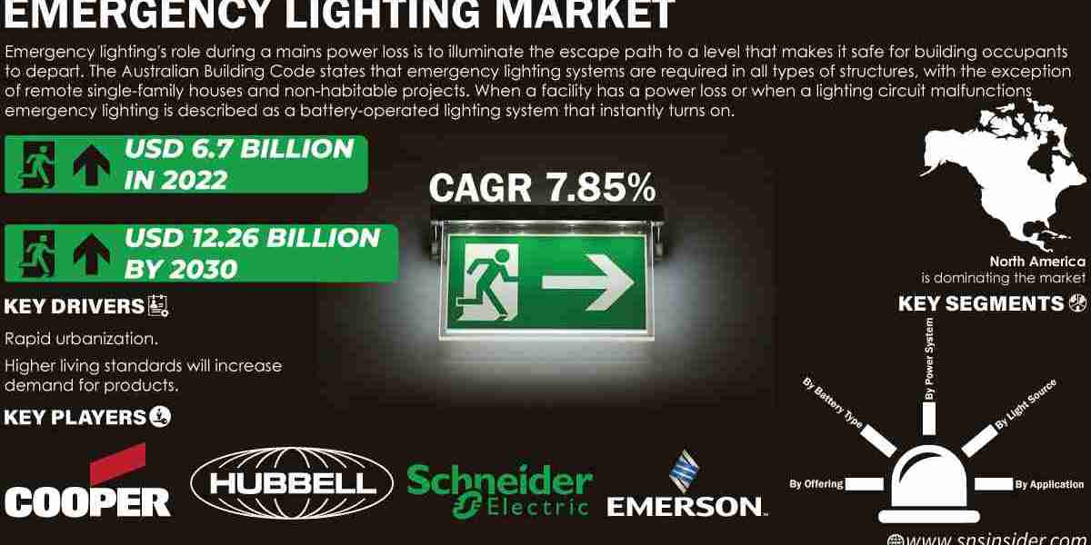 Emergency Lighting Market Global Trends Forecast Report | 2031