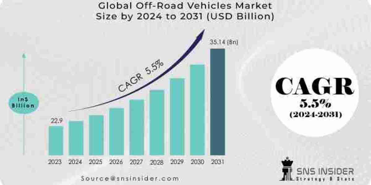 Off-Road Vehicles Market 2024, Recent Growth, Opportunities and Forecast