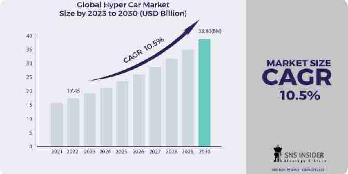 Hyper Car Market: Forecasting Growth Trends and Industry Outlook