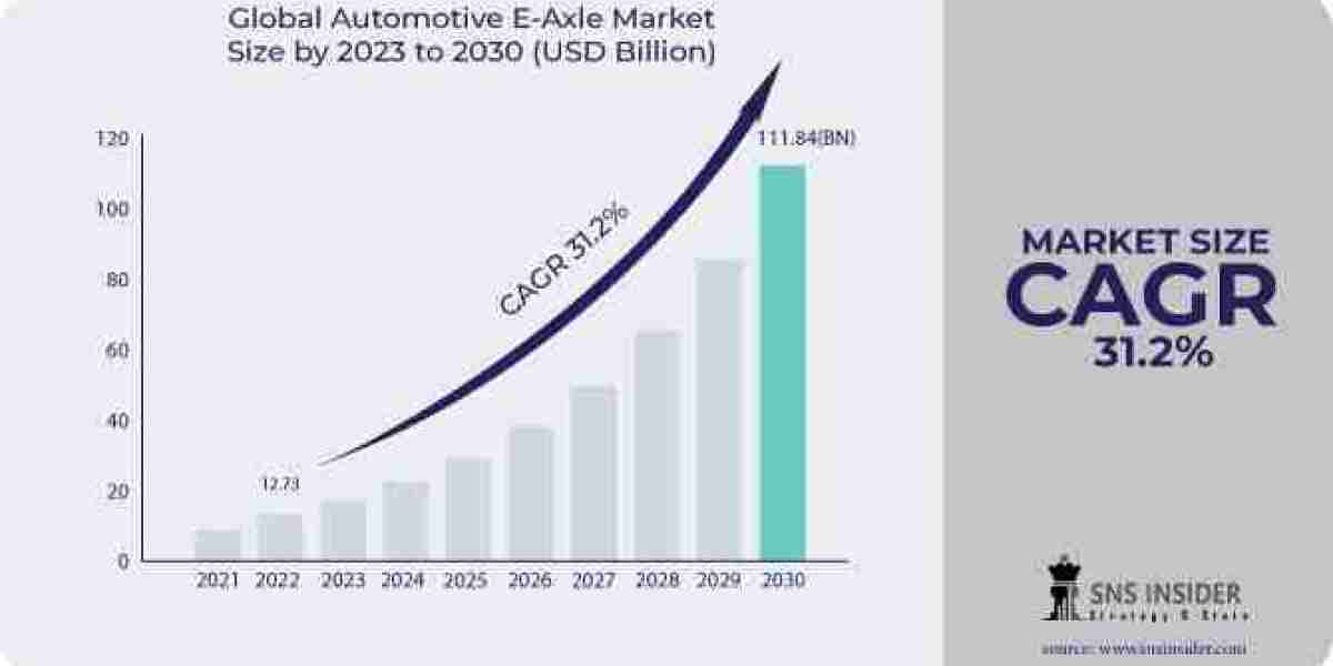 Automotive E-axle Market: Forecasting Industry Growth and Market Trends