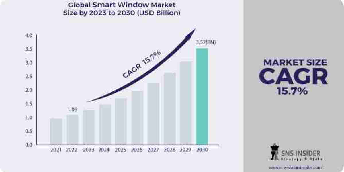 Anticipating Trends: Smart Window Market Growth Analysis and Forecast by 2031