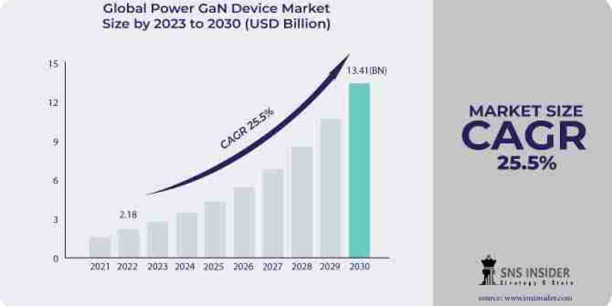 Power GaN Device Market