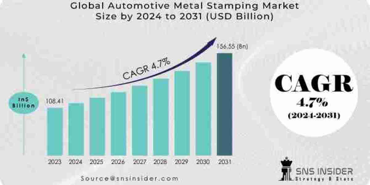 Automotive Metal Stamping Market Size, Industry Analysis and Forecast 2031