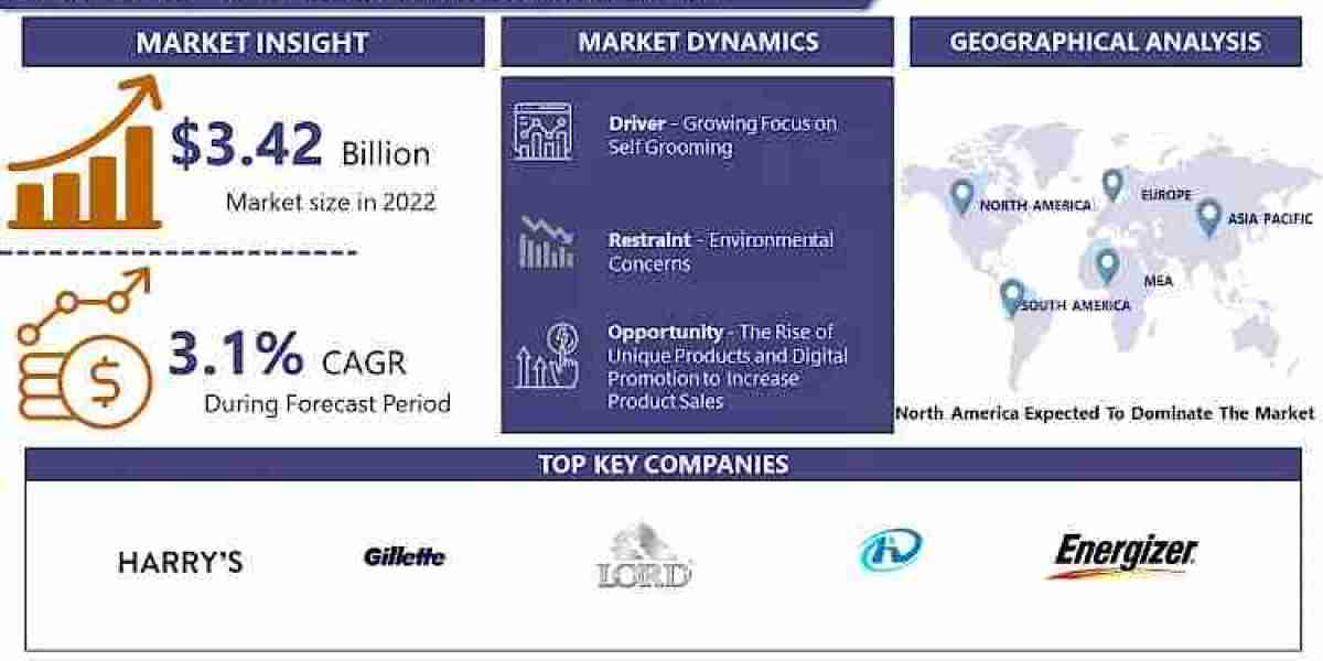 Disposable Razor Market to Reach USD 3.42 Billion In 2022 To USD 4.37 Billion By 2030 | Says IMR